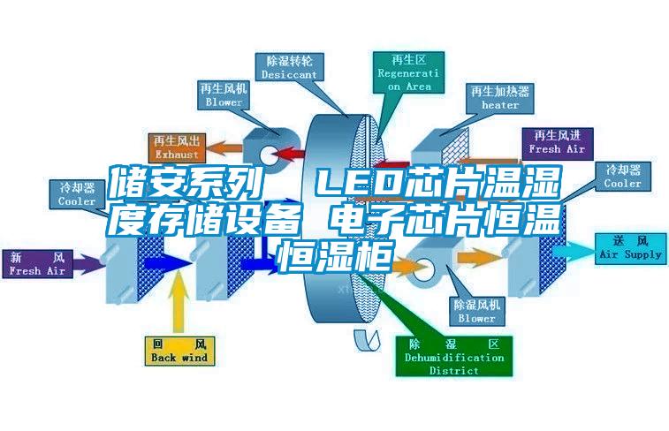 儲安系列  LED芯片溫濕度存儲設(shè)備 電子芯片恒溫恒濕柜